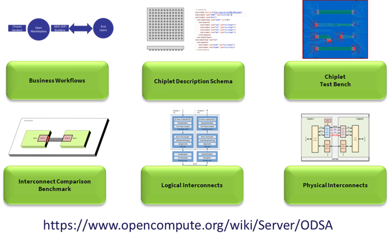 Figure 2: Open Domain-Specific Architecture project work efforts