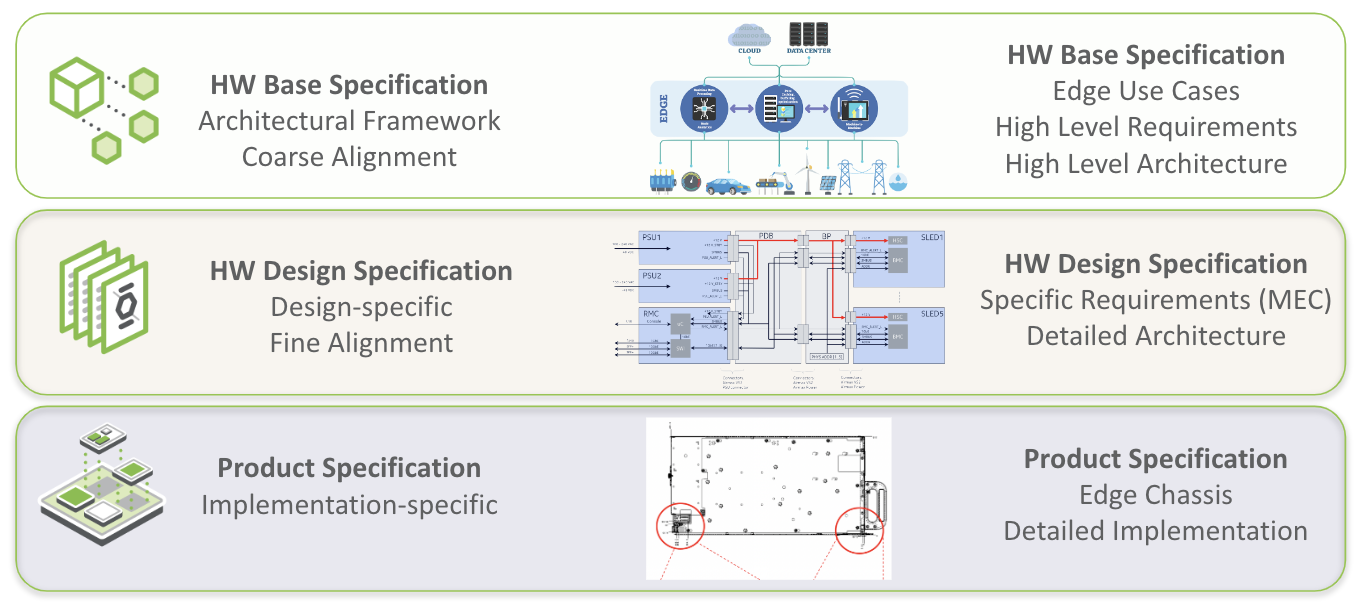 Examples of Base, Design and Product Specifications