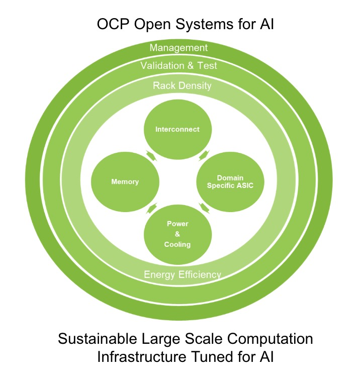 Sustainable Large Scale Computation Infrastructure Tuned for AI