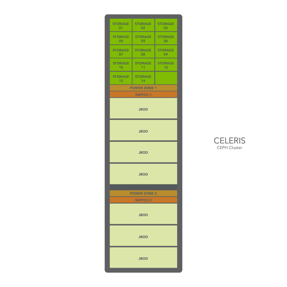 Ceph Cluster Rack CELERIS Ceph Cluster Platform » Open Compute Project