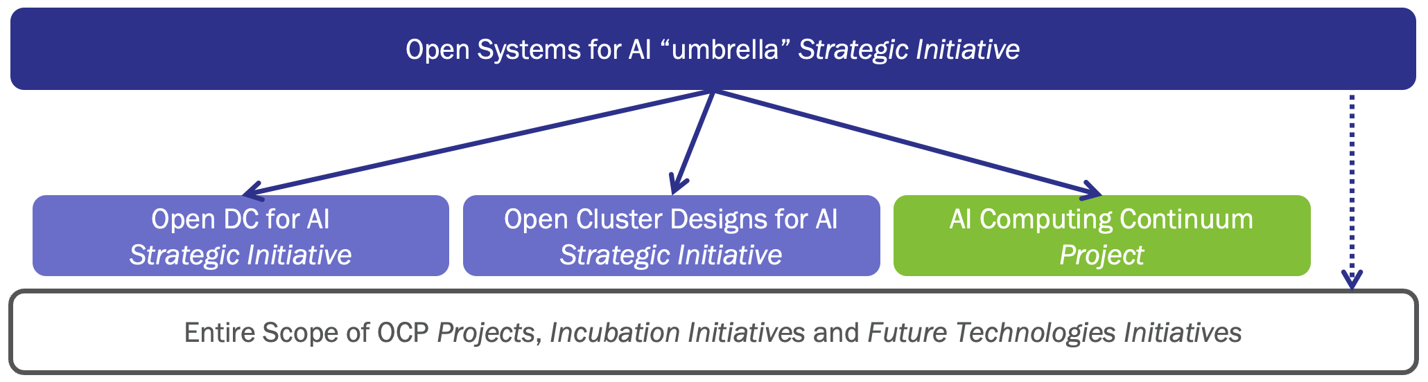 Open Systems for AI » Open Compute Project